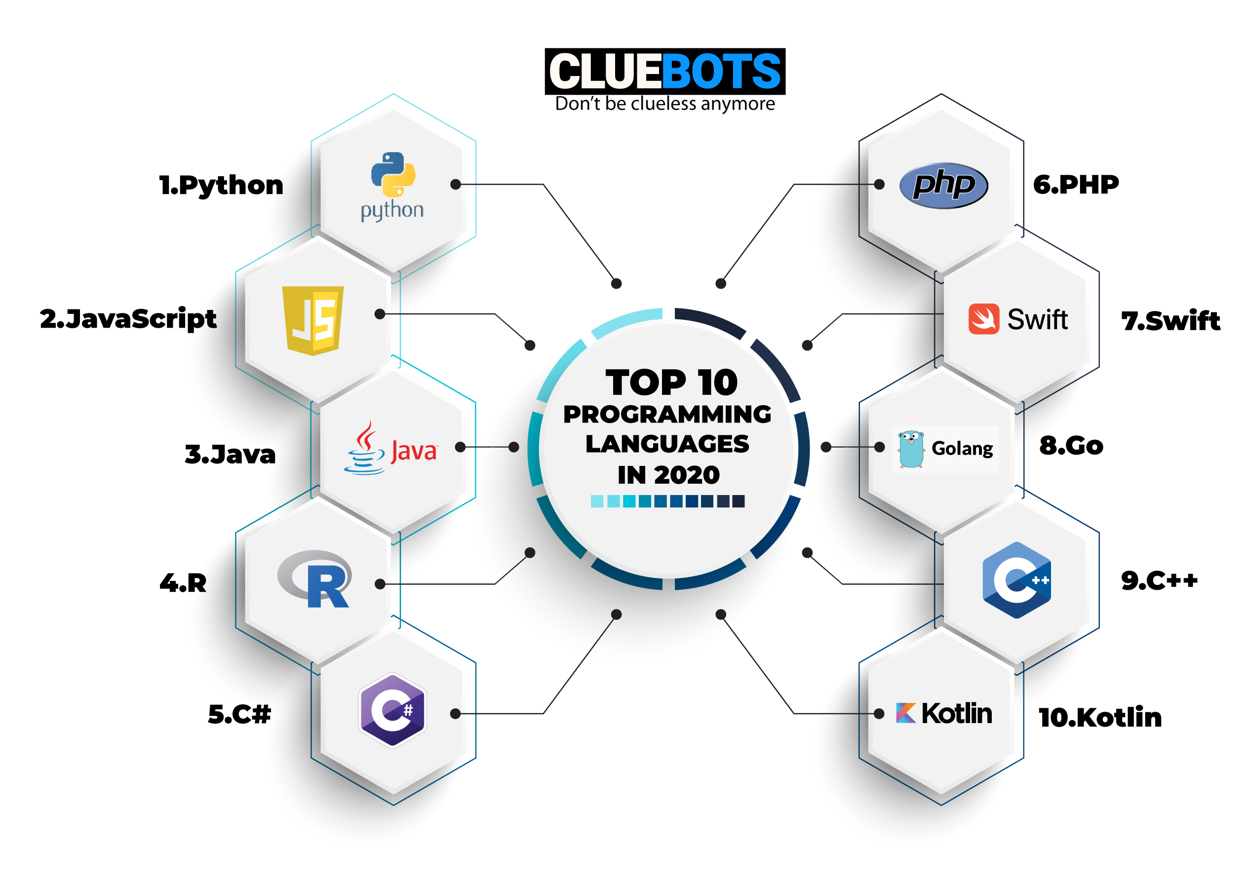 Top 10 Programming Languages in 2020