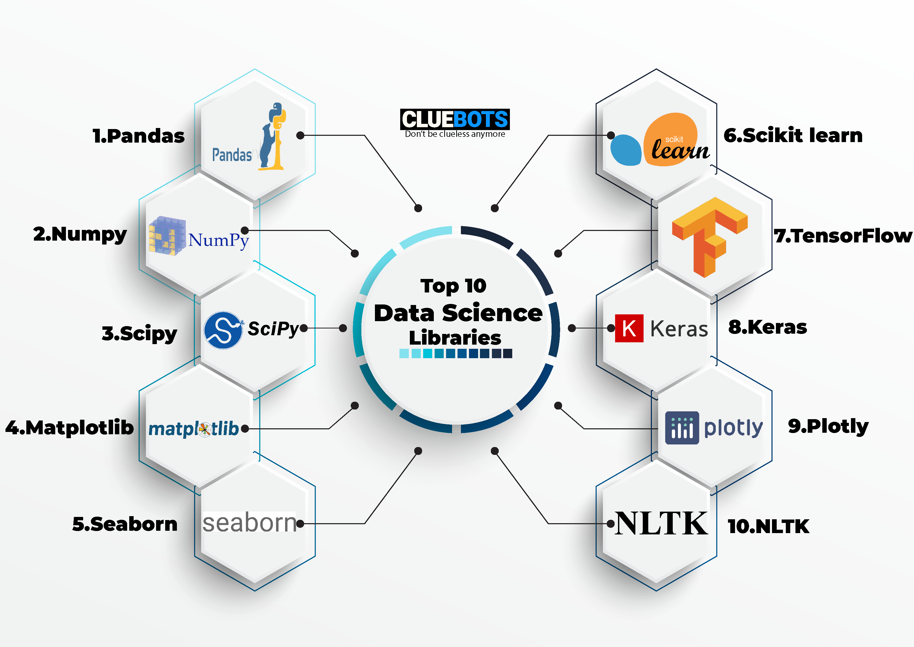 Top 10 Data Science Libraries